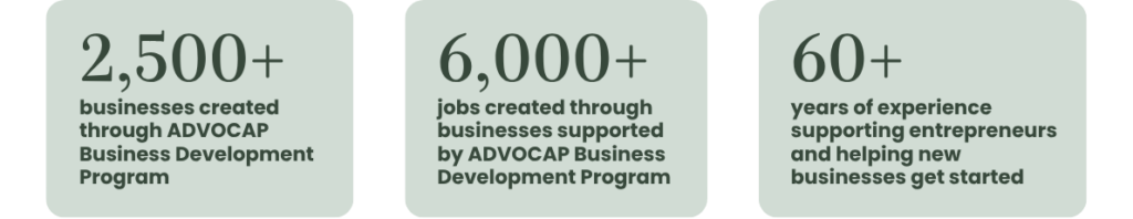 2,500+ businesses created through ADVOCAP Business Development Program 6,000+ jobs created through businesses supported by ADVOCAP Business Development Program 60+ years of experience supporting entrepreneurs and helping new businesses get started