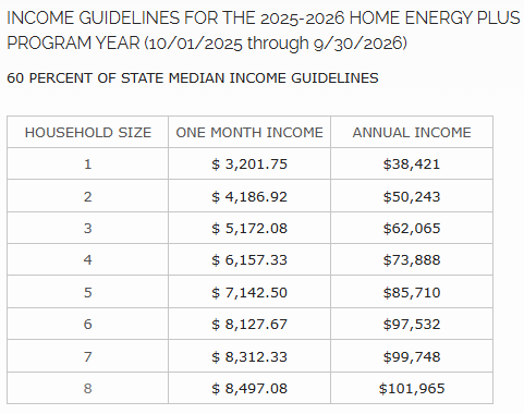 Table of income guidelines for 2025-26 home energy plus program year. 60 percent of state median income guidelines. visit link for details.
